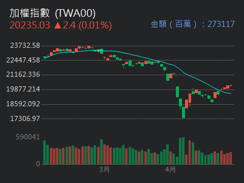 TWA00 加權指數 - 目前市場資金只有一套，轉來轉去的，由安全監控轉到機器人，再來...｜股市爆料同學會