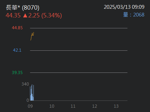 8070 長華* - 8070線形漂亮，可注意｜股市爆料同學會