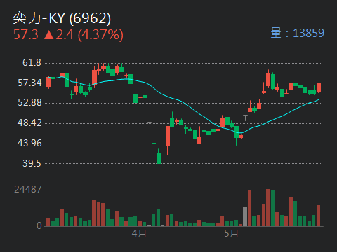 6962 奕力-KY - 時間到了，5月底了，該上去還是要上去了。｜股市爆料同學會