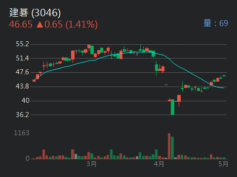 3046 建碁 - 底部未出量勿進，底部未發動勿進，高檔爆天量退出觀望，今晚8點...｜股市爆料同學會