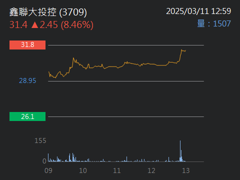 3709 鑫聯大投控 - 用實力實戰證明一切，其它解釋太多也沒用😭😭😭｜股市爆料同學會