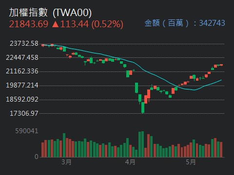 TWA00 加權指數 - 兄弟姐妹吃中餐了，記得下午兩點在同學會直播喔。｜股市爆料同學會