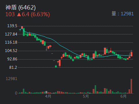 6462 神盾 - 昨App挑出，今也大漲，恭喜。｜股市爆料同學會