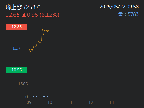 2537 聯上發 - 聯上發，等到市場發現你的好，自然會凸顯你的價值。｜股市爆料同學會