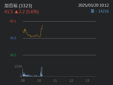 3323 加百裕 - 即將創短期新高｜股市爆料同學會