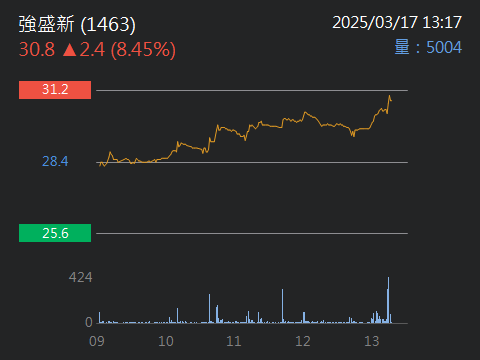 1463 強盛新 - 強盛新預計明天就會爆量了，明天高檔量價齊揚就要落袋為安，心法...｜股市爆料同學會