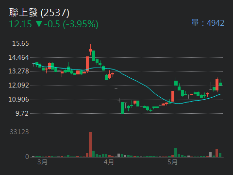 2537 聯上發 - 取消限空令，檢視手上個股位階，對高檔較有影響，低檔影響微乎其...｜股市爆料同學會