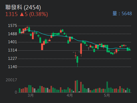 2454 聯發科 - 聯發科今年大黑馬，奕力-KY沾光。｜股市爆料同學會