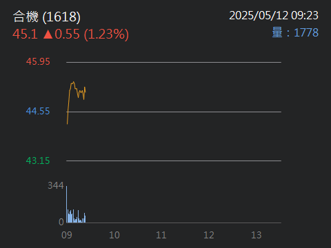 1618 合機 - 恭喜合機兄弟姊妹大賺記得減碼喔!｜股市爆料同學會