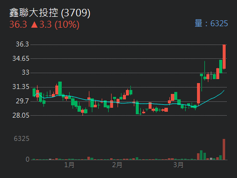 3709 鑫聯大投控 - 進得早不如看得好，說這波玩真的就是玩真的(K棒量價關係判斷出...｜股市爆料同學會