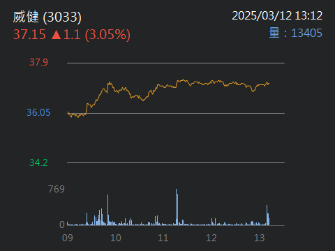 3033 威健 - 同學會到目前還是不開放語言直播，我每天只能發14则文，所以同...｜股市爆料同學會