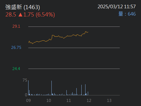 1463 強盛新 - 兄弟姐妹，教看線圖，強盛新高檔主力没走，也沒很長上影線，因主...｜股市爆料同學會