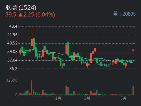 1524 耿鼎 - 沒標到不代表不追踪，但記得漲上去賺錢之餘我都有提醒，不貪不嫌...｜股市爆料同學會
