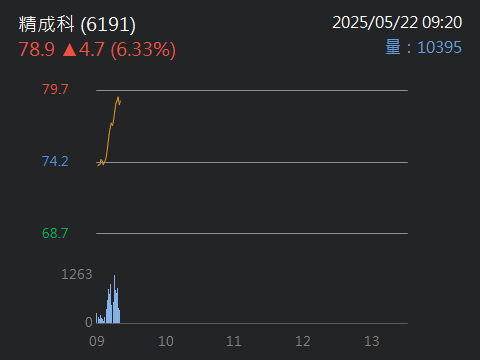 6191 精成科 - 精成科，好股票，60几介紹的，快到8字頭了，低檔佈局才是王道...｜股市爆料同學會