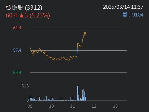 3312 弘憶股 - 弘憶股整理兩天，又發動了，趨勢形成，量缩上漲，後面？？？心法...｜股市爆料同學會