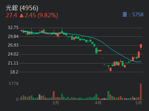 4956 光鋐 - 感謝兄弟姐妹今晚踴躍参加，探大.蕭大哥祝你們操作賺大錢，晚安...｜股市爆料同學會