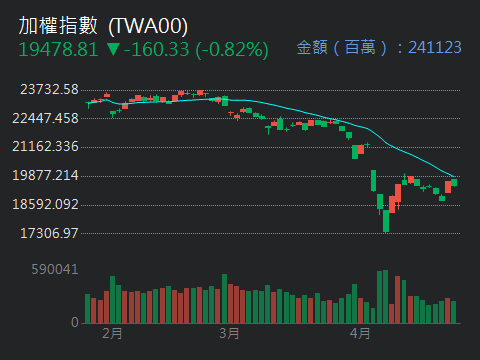 TWA00 加權指數 - 兄弟姐妹早安，盤上上下下，干擾因素變來變去，操作一樣要小心。｜股市爆料同學會