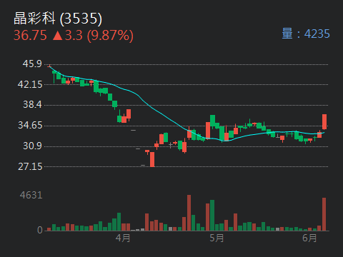 3535 晶彩科 - 早上App跳出前四檔全部攻上漲停板，只是覺得很奇怪，漲上去也...｜股市爆料同學會