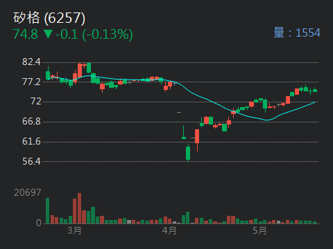 6257 矽格 - 矽格也纳入ETF，好好表現，績優股大多慢慢漲，漲不停就好。｜股市爆料同學會