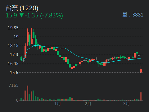 1220 台榮 - 同學有其它申請，請先加入同學會我的私人社團，裡面無發文限制，...｜股市爆料同學會