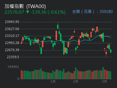 TWA00 加權指數 - 用寫的真的很慢，有時又詞不達意，先告訴你們量價關係，一支股票...｜股市爆料同學會