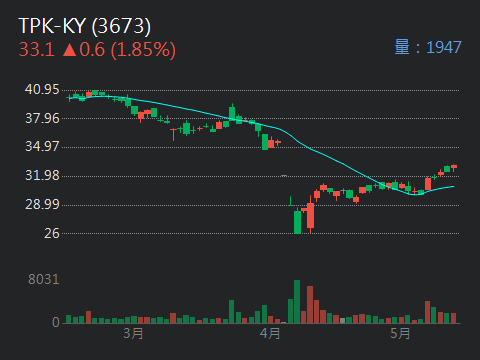 3673 TPK-KY - TPK-KY，加油!快回到淨值一半就好，幫你推一下，走快一點...｜股市爆料同學會