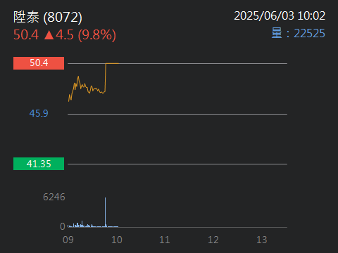 8072 陞泰 - 恭喜兄弟姐妹下課了，早上App跳出第一支，恭喜大穫利。漲停了...｜股市爆料同學會