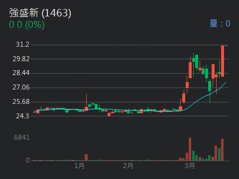 1463 強盛新 - 強盛新若開高往上，建議落袋，捨不得最少也出一半，主力企圖很明...｜股市爆料同學會