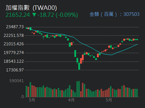 TWA00 加權指數 - 

商業熱議》美債地雷果然爆了！20年公債標售超爛，連科技股...｜股市爆料同學會