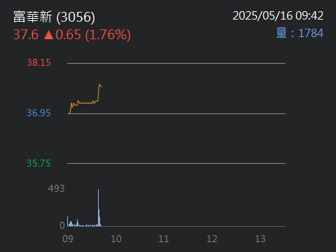 3056 富華新 - 分享富華新3056超漂亮，今年配現金2元，另股票350股，超...｜股市爆料同學會