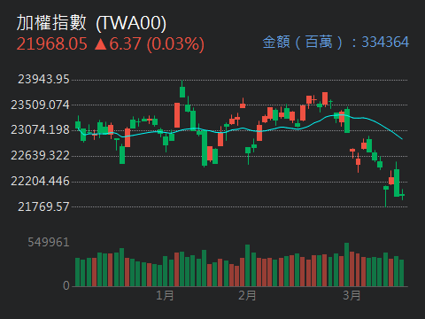 TWA00 加權指數 - 美股大漲，居安思危，周一定開高，勿追高，受傷機會很大，等激情...｜股市爆料同學會