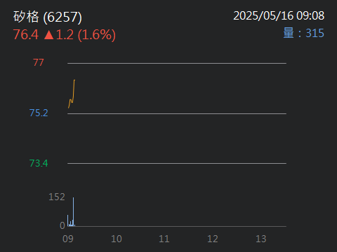 6257 矽格 - 矽格，有業績支撐就是好。恭喜兄弟姐妹賺錢｜股市爆料同學會