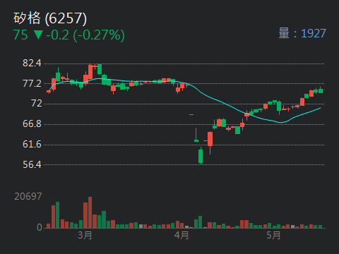6257 矽格 - 公司說第二季成長可望雙增，我們拭目以待。｜股市爆料同學會