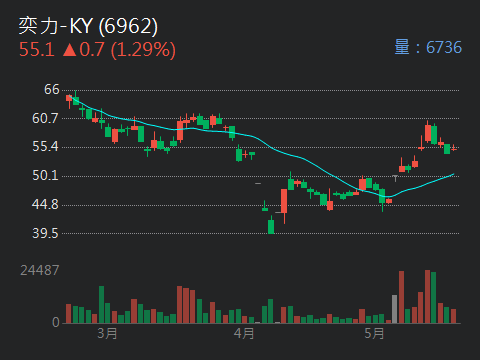 6962 奕力-KY - 兄弟姐妹早安，一樣維持不追高，在低檔佈局，等震盪結束。｜股市爆料同學會