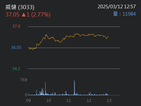 3033 威健 - 今天原則上不推薦股票，局勢不明反彈視之，追高容易受傷，觀望就...｜股市爆料同學會