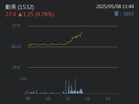 1532 勤美 - 勤美，大哥喜歡有業績的，雖然漲的慢，但考慮你們風險絕對擺第一...｜股市爆料同學會