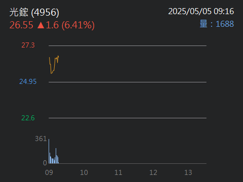 4956 光鋐 - 分享 4956光鋐，大哥看好他，攻擊量｜股市爆料同學會