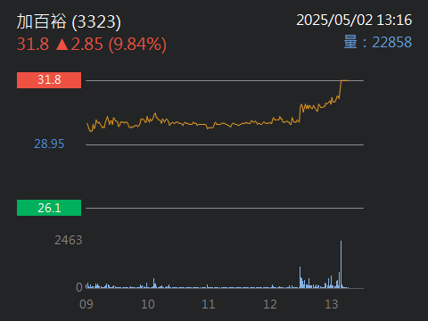 3323 加百裕 - 加百裕漲停，不是我不會做短線，但大哥只想保護你們，不敢推公司...｜股市爆料同學會