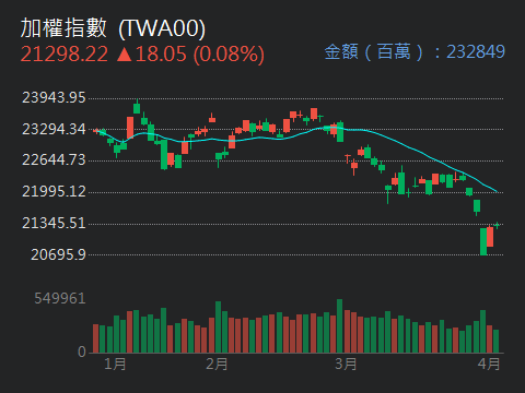 TWA00 加權指數 - 如何救你融資維持率，今天下午3:15分語音直播見｜股市爆料同學會