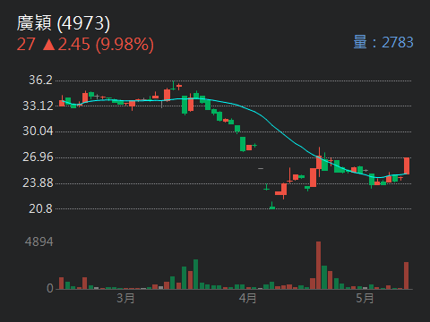 4973 廣穎 - 戲法人人會變，每天盤中標漲停，隔天漲上去就說自己標的多利害，...｜股市爆料同學會