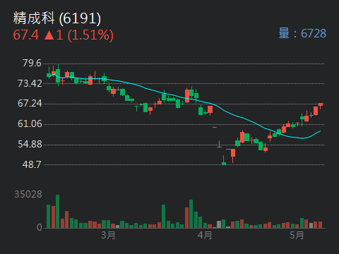 6191 精成科 - 精成科成長那麼多，春江水暖鴨先知，慢慢漲最快。｜股市爆料同學會