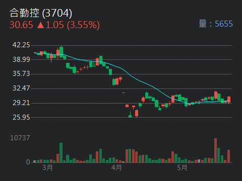 3704 合勤控 - 軍工也回檔差不多了，大哥看上的軍工就是不一樣，非炒題材，詳讀...｜股市爆料同學會