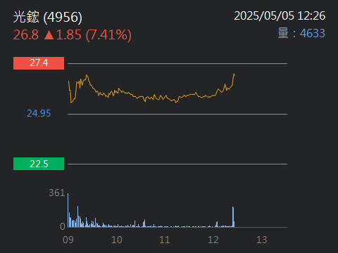 4956 光鋐 - 恭喜兄弟姐妹，再次應證，我們是最強的，蕭大哥歡迎你們免費加入...｜股市爆料同學會