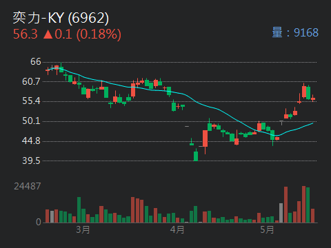 6962 奕力-KY - 顯示器驅動IC廠奕力-KY(6962)總經理陳泰元指出，時序...｜股市爆料同學會