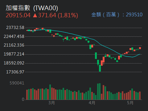 TWA00 加權指數 - 兄弟姐妹早安，今天美期股一開盤就氣勢如虹，台股一定正向受影響...｜股市爆料同學會