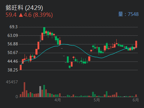 2429 銘旺科 - App第三支跳銘望科，依舊大漲，有圖有真像。可查App跳出時...｜股市爆料同學會