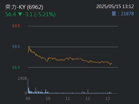 6962 奕力-KY - 寶貝你休息一下也好，路還很遠，不休息那走得動。｜股市爆料同學會