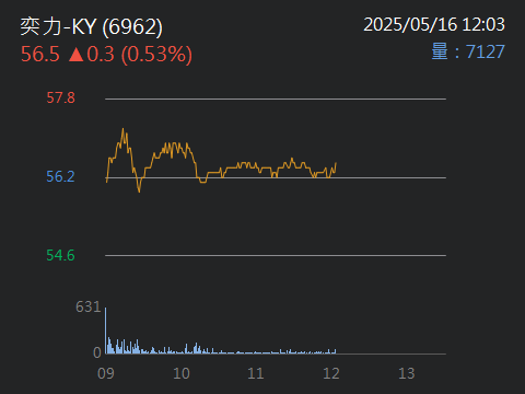 6962 奕力-KY - 奕力，我的小寶貝，再休息一下沒關係，不用急著要走，我怕你太累...｜股市爆料同學會