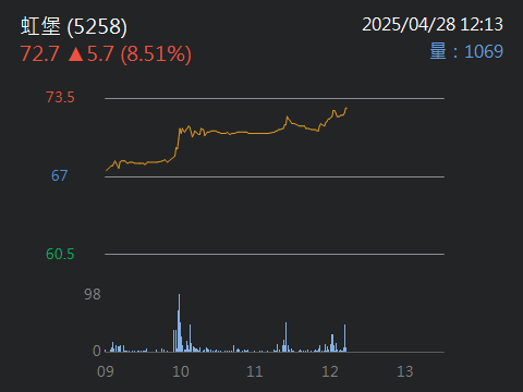 5258 虹堡 - 虹堡，希望大哥可以幫你們賺到加菜金，加油!｜股市爆料同學會