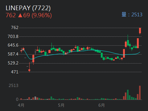 7722 LINEPAY - 

美中談判激勵美股續漲 標普那指創新高、台積電ADR漲逾2...｜股市爆料同學會